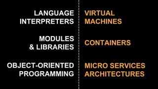 MODULES
& LIBRARIES
LANGUAGE
INTERPRETERS
OBJECT-ORIENTED
PROGRAMMING
CONTAINERS
VIRTUAL
MACHINES
MICRO SERVICES
ARCHITECTURES
 