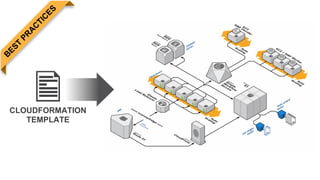CLOUDFORMATION
TEMPLATE
 