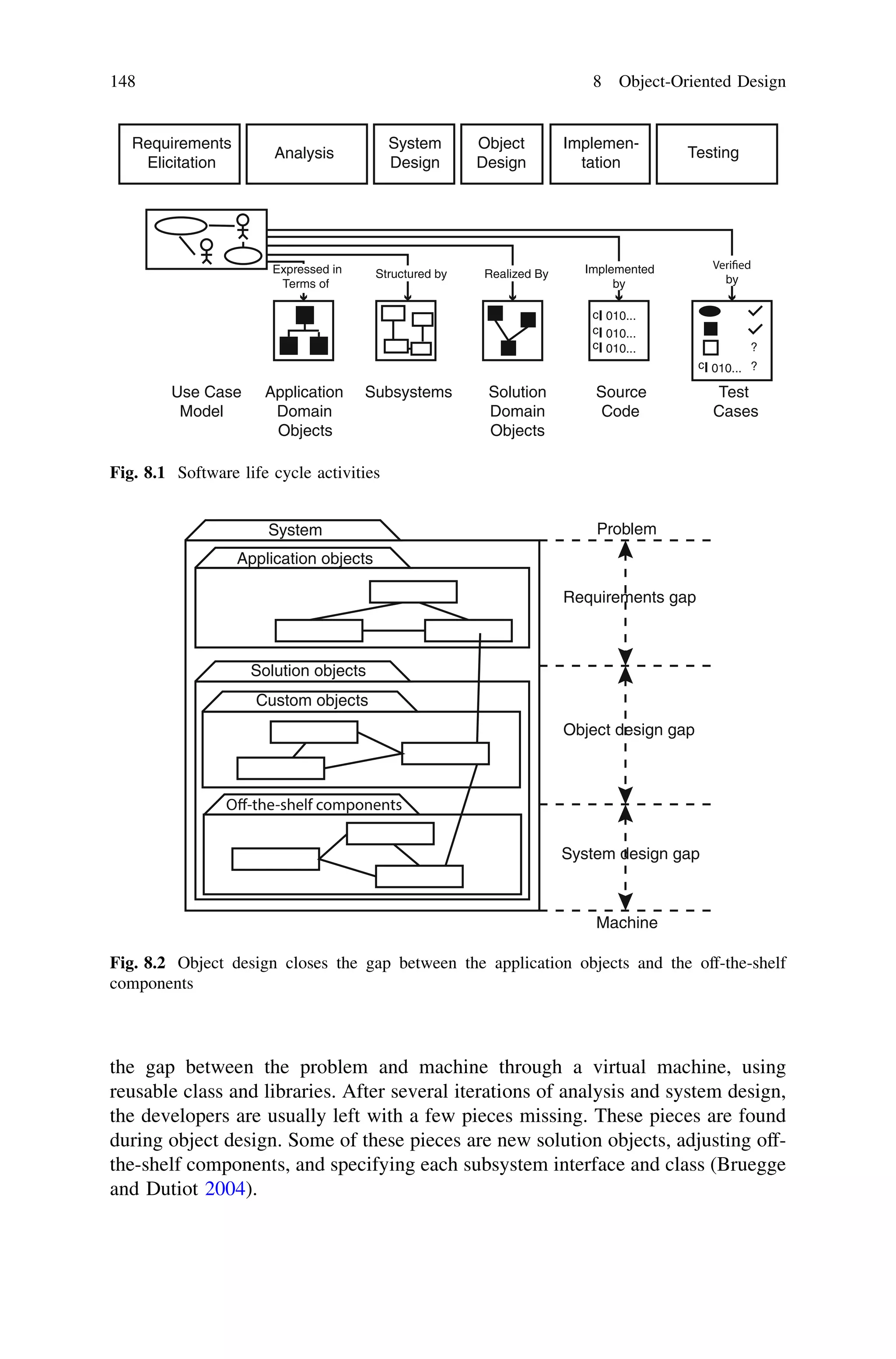 the gap between the problem and machine through a virtual machine, using
reusable class and libraries. After several iterations of analysis and system design,
the developers are usually left with a few pieces missing. These pieces are found
during object design. Some of these pieces are new solution objects, adjusting off-
the-shelf components, and specifying each subsystem interface and class (Bruegge
and Dutiot 2004).
Requirements
Elicitation
Analysis
System
Design
Object
Design
Implemen-
tation
Testing
c
c
c
010...
010...
010...
c 010...
?
?
Use Case
Model
Application
Domain
Objects
Subsystems Solution
Domain
Objects
Source
Code
Test
Cases
Expressed in
Terms of
Structured by Realized By Implemented
by by
Fig. 8.1 Software life cycle activities
System
Application objects
Solution objects
Custom objects
Problem
Requirements gap
Object design gap
System design gap
Machine
Fig. 8.2 Object design closes the gap between the application objects and the off-the-shelf
components
148 8 Object-Oriented Design
 