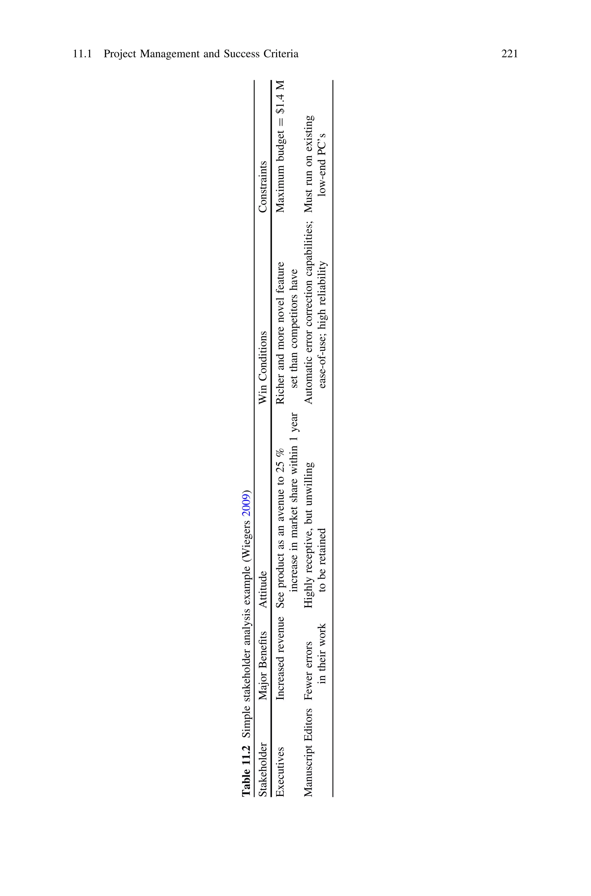 Table11.2Simplestakeholderanalysisexample(Wiegers2009)
StakeholderMajorBeneﬁtsAttitudeWinConditionsConstraints
ExecutivesIncreasedrevenueSeeproductasanavenueto25%
increaseinmarketsharewithin1year
Richerandmorenovelfeature
setthancompetitorshave
Maximumbudget=$1.4M
ManuscriptEditorsFewererrors
intheirwork
Highlyreceptive,butunwilling
toberetained
Automaticerrorcorrectioncapabilities;
ease-of-use;highreliability
Mustrunonexisting
low-endPC’s
11.1 Project Management and Success Criteria 221
 