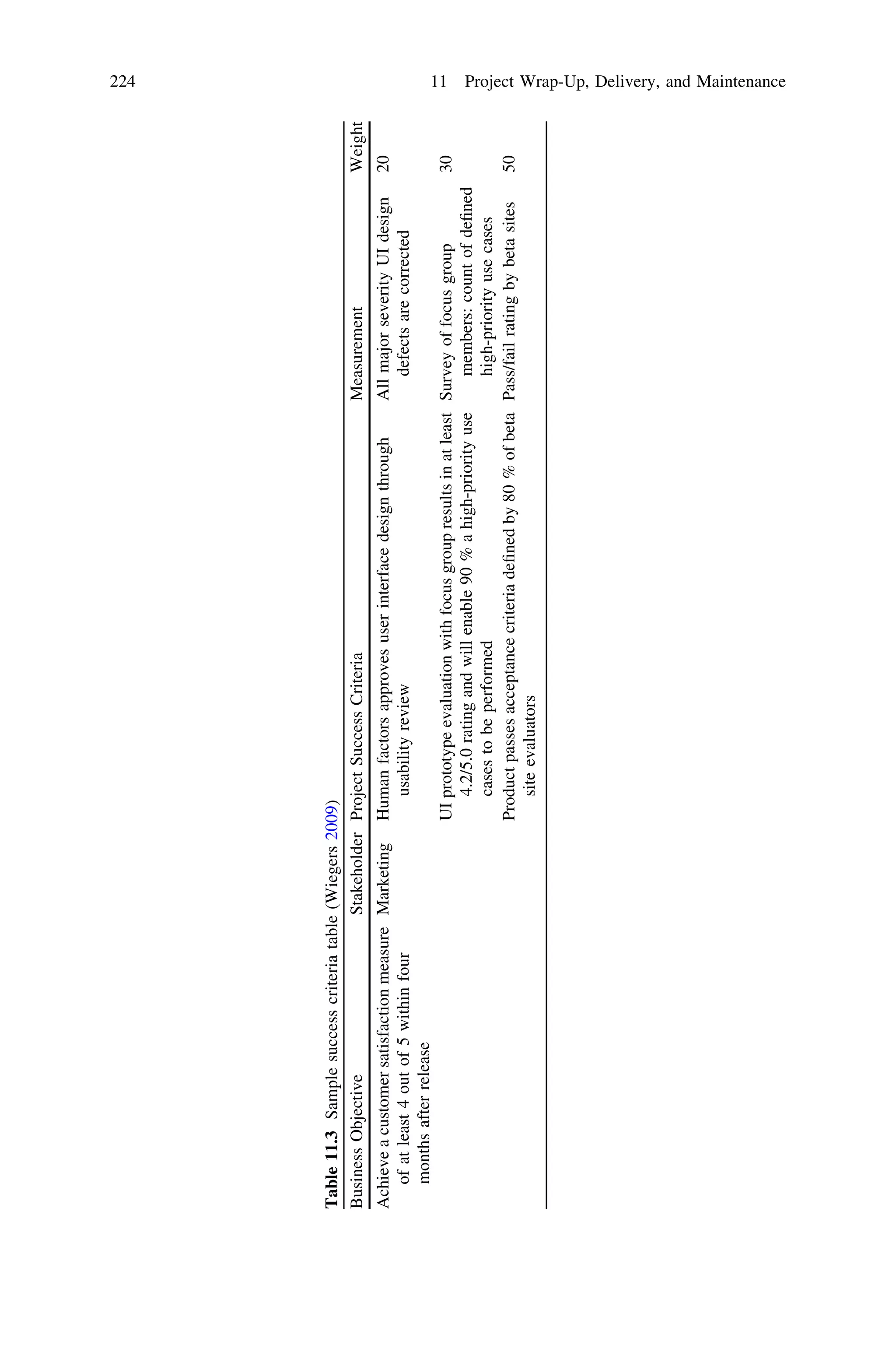 Table11.3Samplesuccesscriteriatable(Wiegers2009)
BusinessObjectiveStakeholderProjectSuccessCriteriaMeasurementWeight
Achieveacustomersatisfactionmeasure
ofatleast4outof5withinfour
monthsafterrelease
MarketingHumanfactorsapprovesuserinterfacedesignthrough
usabilityreview
AllmajorseverityUIdesign
defectsarecorrected
20
UIprototypeevaluationwithfocusgroupresultsinatleast
4.2/5.0ratingandwillenable90%ahigh-priorityuse
casestobeperformed
Surveyoffocusgroup
members:countofdeﬁned
high-priorityusecases
30
Productpassesacceptancecriteriadeﬁnedby80%ofbeta
siteevaluators
Pass/failratingbybetasites50
224 11 Project Wrap-Up, Delivery, and Maintenance
 