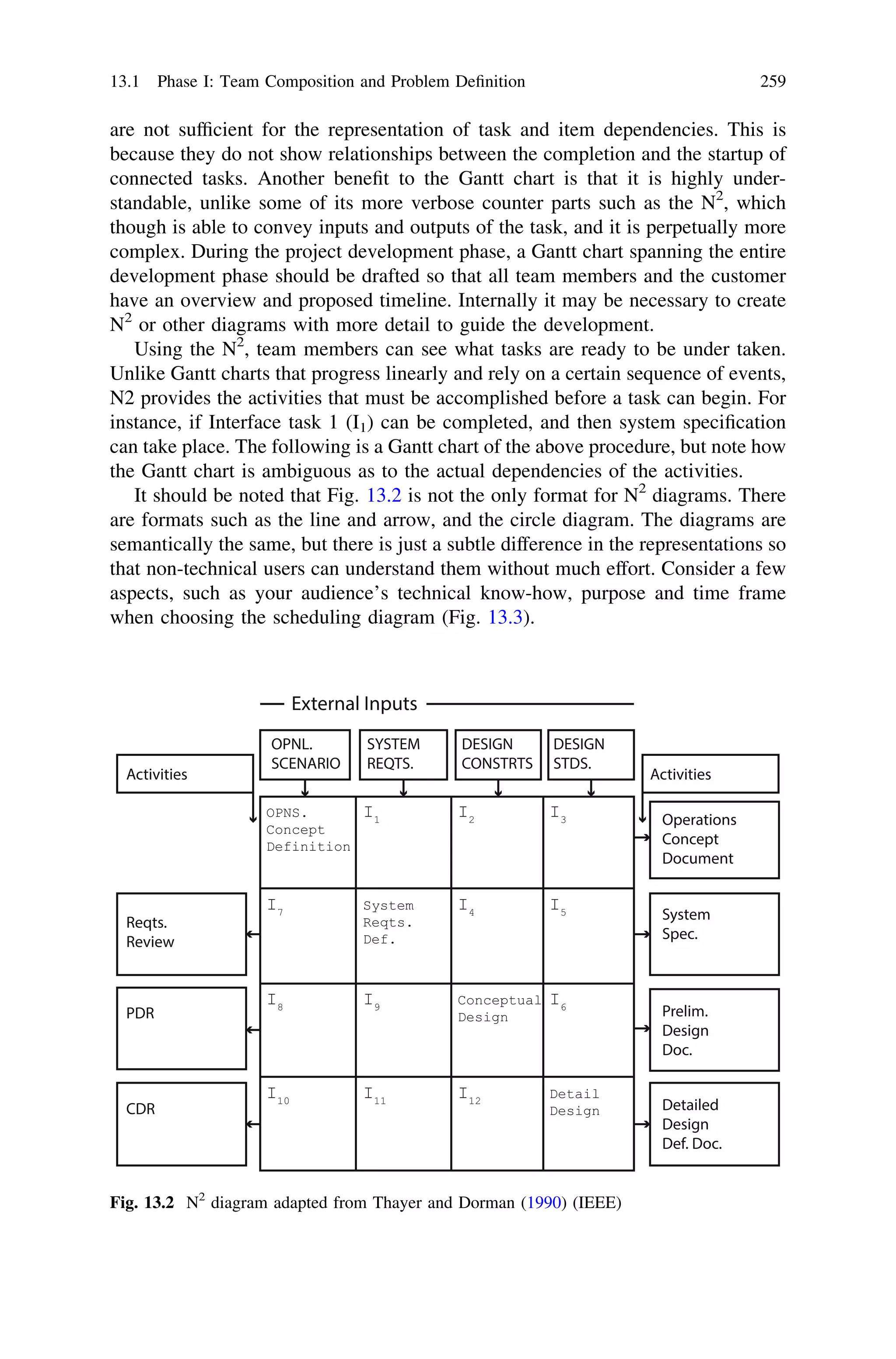 are not sufﬁcient for the representation of task and item dependencies. This is
because they do not show relationships between the completion and the startup of
connected tasks. Another beneﬁt to the Gantt chart is that it is highly under-
standable, unlike some of its more verbose counter parts such as the N2
, which
though is able to convey inputs and outputs of the task, and it is perpetually more
complex. During the project development phase, a Gantt chart spanning the entire
development phase should be drafted so that all team members and the customer
have an overview and proposed timeline. Internally it may be necessary to create
N2
or other diagrams with more detail to guide the development.
Using the N2
, team members can see what tasks are ready to be under taken.
Unlike Gantt charts that progress linearly and rely on a certain sequence of events,
N2 provides the activities that must be accomplished before a task can begin. For
instance, if Interface task 1 (I1) can be completed, and then system speciﬁcation
can take place. The following is a Gantt chart of the above procedure, but note how
the Gantt chart is ambiguous as to the actual dependencies of the activities.
It should be noted that Fig. 13.2 is not the only format for N2
diagrams. There
are formats such as the line and arrow, and the circle diagram. The diagrams are
semantically the same, but there is just a subtle difference in the representations so
that non-technical users can understand them without much effort. Consider a few
aspects, such as your audience’s technical know-how, purpose and time frame
when choosing the scheduling diagram (Fig. 13.3).
Fig. 13.2 N2
diagram adapted from Thayer and Dorman (1990) (IEEE)
13.1 Phase I: Team Composition and Problem Deﬁnition 259
 
