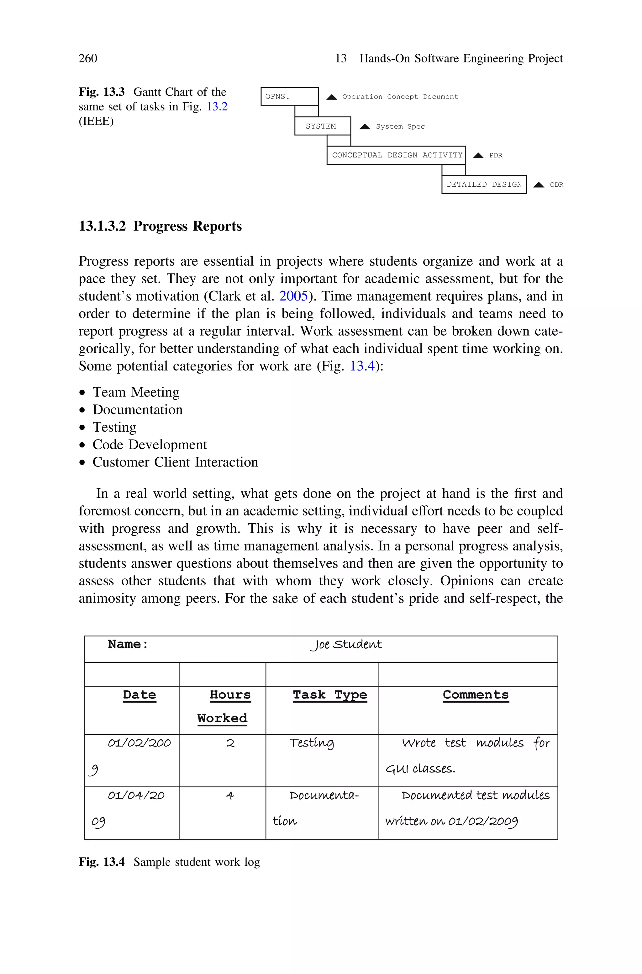 13.1.3.2 Progress Reports
Progress reports are essential in projects where students organize and work at a
pace they set. They are not only important for academic assessment, but for the
student’s motivation (Clark et al. 2005). Time management requires plans, and in
order to determine if the plan is being followed, individuals and teams need to
report progress at a regular interval. Work assessment can be broken down cate-
gorically, for better understanding of what each individual spent time working on.
Some potential categories for work are (Fig. 13.4):
• Team Meeting
• Documentation
• Testing
• Code Development
• Customer Client Interaction
In a real world setting, what gets done on the project at hand is the ﬁrst and
foremost concern, but in an academic setting, individual effort needs to be coupled
with progress and growth. This is why it is necessary to have peer and self-
assessment, as well as time management analysis. In a personal progress analysis,
students answer questions about themselves and then are given the opportunity to
assess other students that with whom they work closely. Opinions can create
animosity among peers. For the sake of each student’s pride and self-respect, the
Fig. 13.3 Gantt Chart of the
same set of tasks in Fig. 13.2
(IEEE)
Fig. 13.4 Sample student work log
260 13 Hands-On Software Engineering Project
 