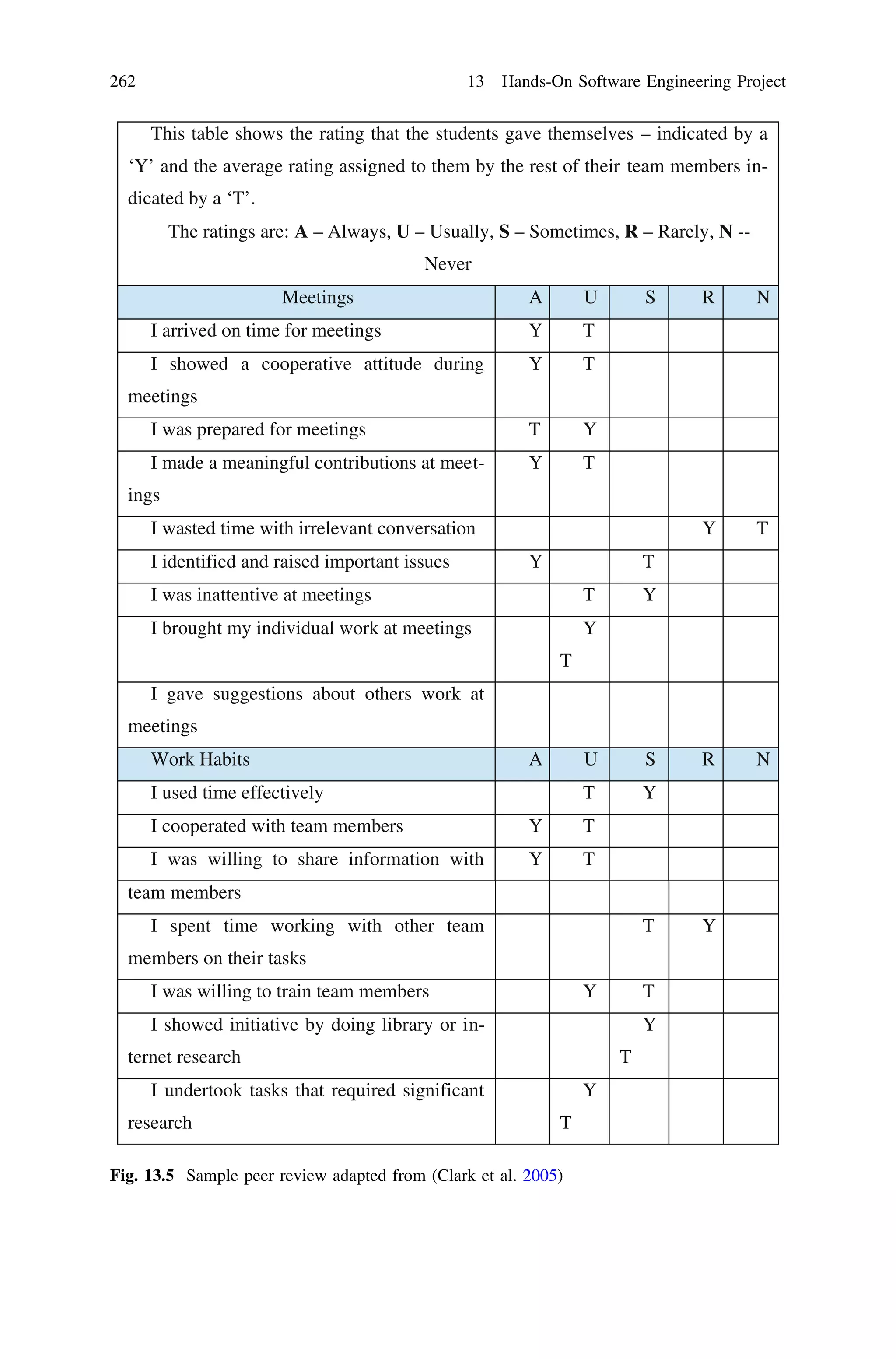 This table shows the rating that the students gave themselves – indicated by a
‘Y’ and the average rating assigned to them by the rest of their team members in-
dicated by a ‘T’.
The ratings are: A – Always, U – Usually, S – Sometimes, R – Rarely, N --
Never
Meetings A U S R N
I arrived on time for meetings Y T
I showed a cooperative attitude during
meetings
Y T
I was prepared for meetings T Y
I made a meaningful contributions at meet-
ings
Y T
I wasted time with irrelevant conversation Y T
I identified and raised important issues Y T
I was inattentive at meetings T Y
I brought my individual work at meetings Y
T
I gave suggestions about others work at
meetings
Work Habits A U S R N
I used time effectively T Y
I cooperated with team members Y T
I was willing to share information with Y T
team members
I spent time working with other team
members on their tasks
T Y
I was willing to train team members Y T
I showed initiative by doing library or in-
ternet research
Y
T
I undertook tasks that required significant
research
Y
T
Fig. 13.5 Sample peer review adapted from (Clark et al. 2005)
262 13 Hands-On Software Engineering Project
 