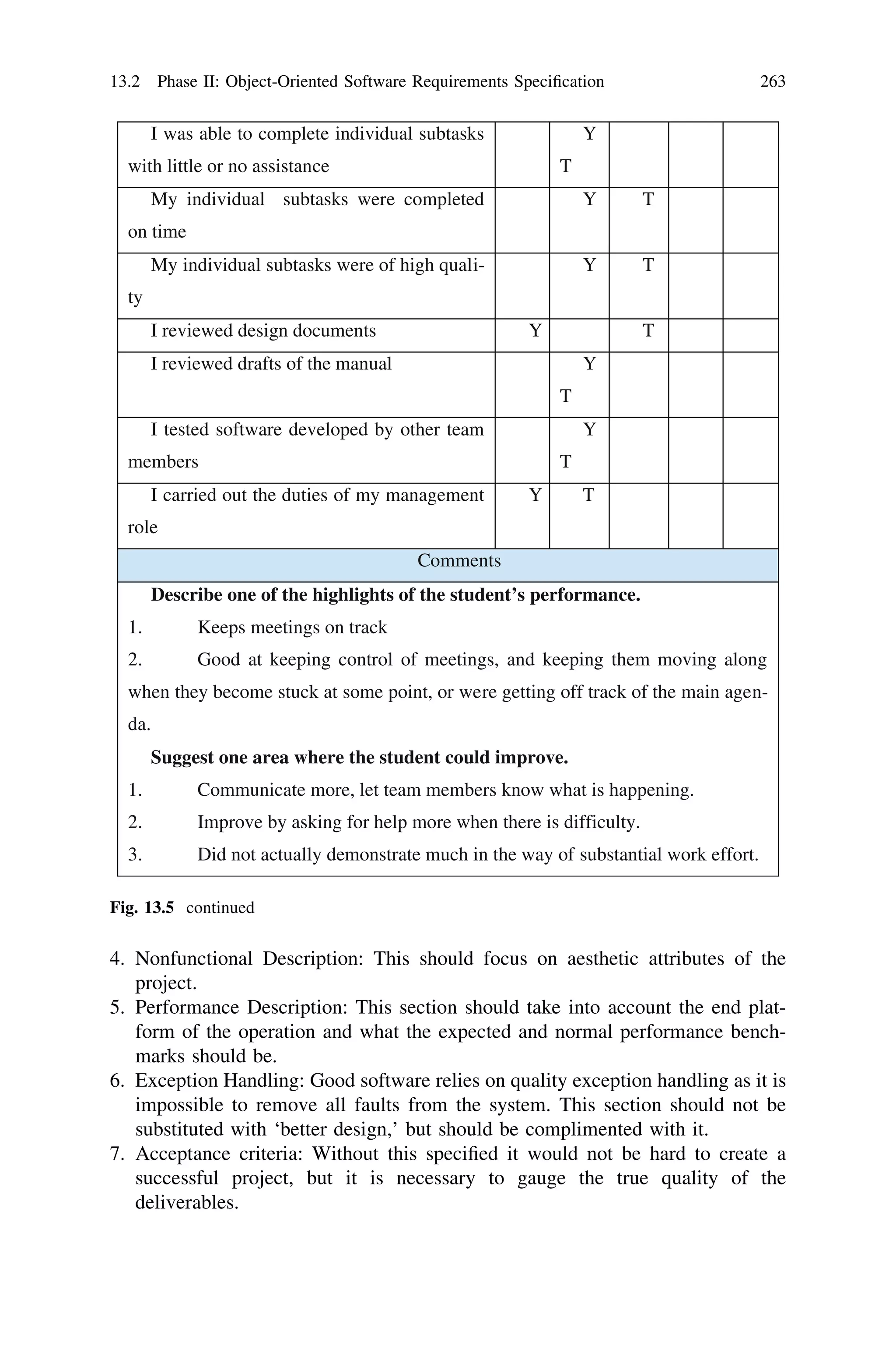 4. Nonfunctional Description: This should focus on aesthetic attributes of the
project.
5. Performance Description: This section should take into account the end plat-
form of the operation and what the expected and normal performance bench-
marks should be.
6. Exception Handling: Good software relies on quality exception handling as it is
impossible to remove all faults from the system. This section should not be
substituted with ‘better design,’ but should be complimented with it.
7. Acceptance criteria: Without this speciﬁed it would not be hard to create a
successful project, but it is necessary to gauge the true quality of the
deliverables.
I was able to complete individual subtasks
with little or no assistance
Y
T
My individual subtasks were completed
on time
Y T
My individual subtasks were of high quali-
ty
Y T
I reviewed design documents Y T
I reviewed drafts of the manual Y
T
I tested software developed by other team
members
Y
T
I carried out the duties of my management
role
Y T
Comments
Describe one of the highlights of the student’s performance.
1. Keeps meetings on track
2. Good at keeping control of meetings, and keeping them moving along
when they become stuck at some point, or were getting off track of the main agen-
da.
Suggest one area where the student could improve.
1. Communicate more, let team members know what is happening.
2. Improve by asking for help more when there is difficulty.
3. Did not actually demonstrate much in the way of substantial work effort.
Fig. 13.5 continued
13.2 Phase II: Object-Oriented Software Requirements Speciﬁcation 263
 