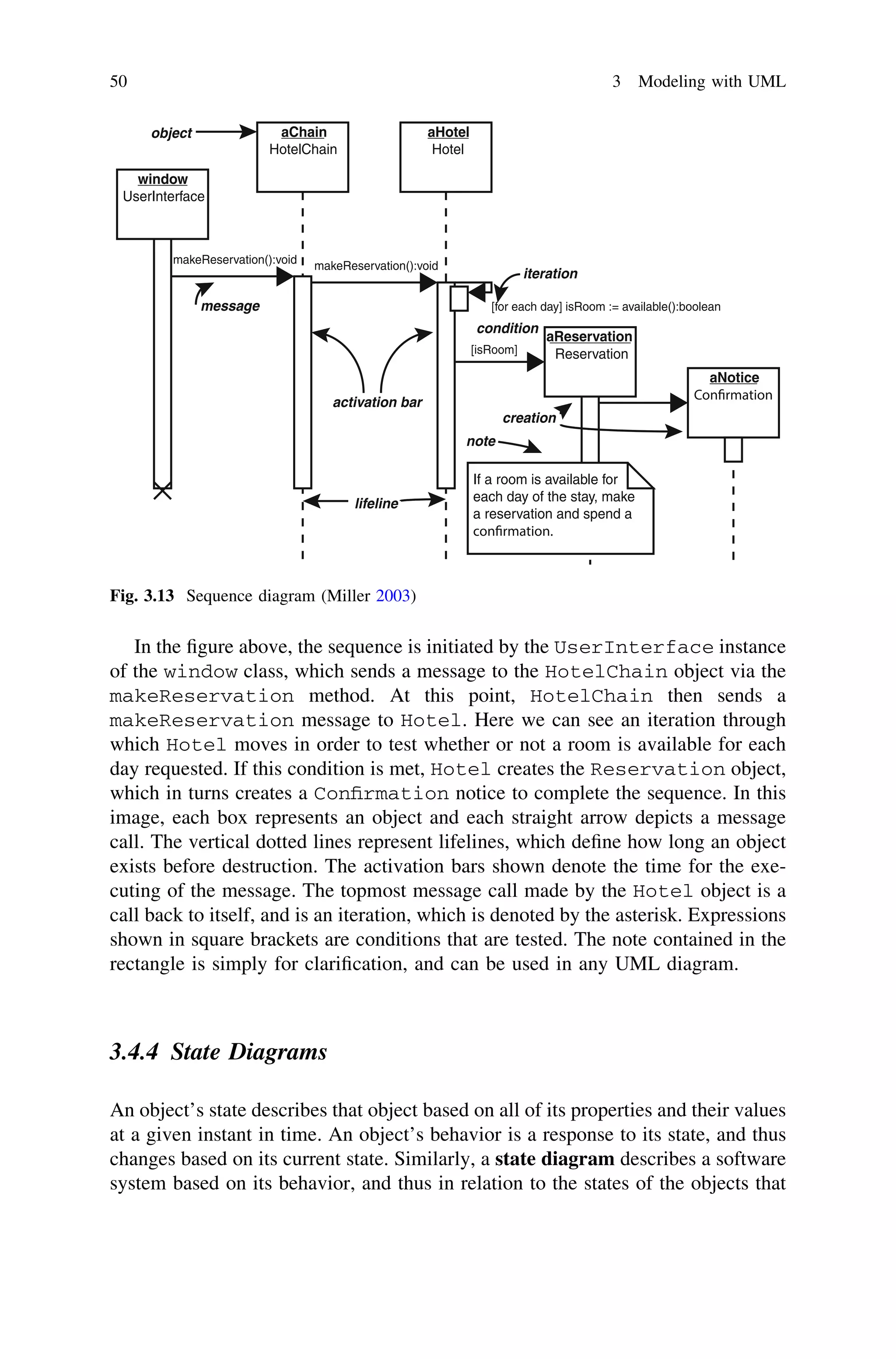 In the ﬁgure above, the sequence is initiated by the UserInterface instance
of the window class, which sends a message to the HotelChain object via the
makeReservation method. At this point, HotelChain then sends a
makeReservation message to Hotel. Here we can see an iteration through
which Hotel moves in order to test whether or not a room is available for each
day requested. If this condition is met, Hotel creates the Reservation object,
which in turns creates a Conﬁrmation notice to complete the sequence. In this
image, each box represents an object and each straight arrow depicts a message
call. The vertical dotted lines represent lifelines, which deﬁne how long an object
exists before destruction. The activation bars shown denote the time for the exe-
cuting of the message. The topmost message call made by the Hotel object is a
call back to itself, and is an iteration, which is denoted by the asterisk. Expressions
shown in square brackets are conditions that are tested. The note contained in the
rectangle is simply for clariﬁcation, and can be used in any UML diagram.
3.4.4 State Diagrams
An object’s state describes that object based on all of its properties and their values
at a given instant in time. An object’s behavior is a response to its state, and thus
changes based on its current state. Similarly, a state diagram describes a software
system based on its behavior, and thus in relation to the states of the objects that
window
UserInterface
aChain
HotelChain
aHotel
Hotel
aReservation
Reservation
aNotice
object
message
iteration
condition
creation
note
lifeline
activation bar
makeReservation():void
makeReservation():void
[for each day] isRoom := available():boolean
[isRoom]
If a room is available for
each day of the stay, make
a reservation and spend a
Fig. 3.13 Sequence diagram (Miller 2003)
50 3 Modeling with UML
 