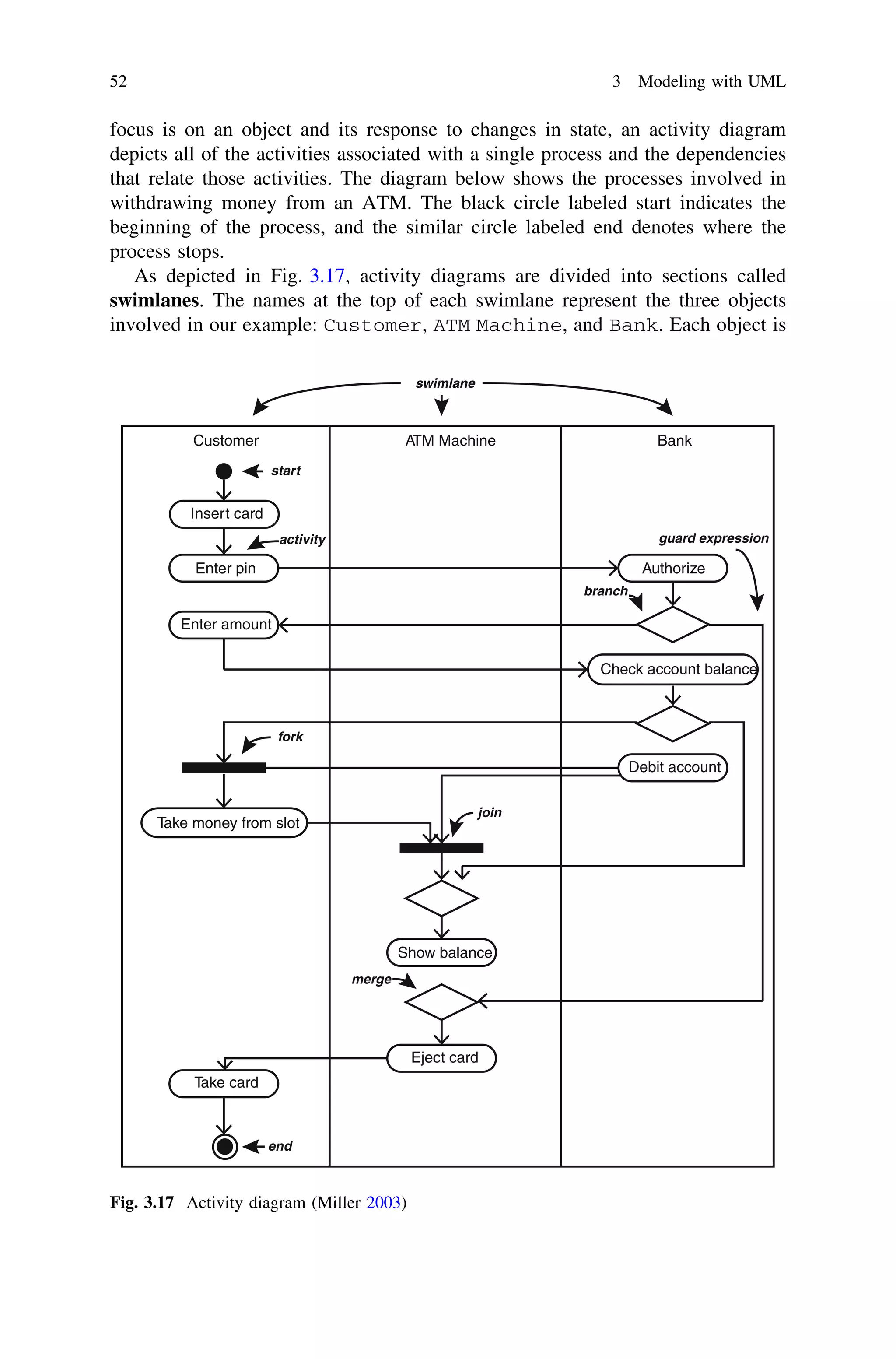 focus is on an object and its response to changes in state, an activity diagram
depicts all of the activities associated with a single process and the dependencies
that relate those activities. The diagram below shows the processes involved in
withdrawing money from an ATM. The black circle labeled start indicates the
beginning of the process, and the similar circle labeled end denotes where the
process stops.
As depicted in Fig. 3.17, activity diagrams are divided into sections called
swimlanes. The names at the top of each swimlane represent the three objects
involved in our example: Customer, ATM Machine, and Bank. Each object is
Customer ATM Machine Bank
Insert card
Enter pin
Enter amount
Take money from slot
Take card
Show balance
Eject card
Authorize
Check account balance
Debit account
swimlane
start
activity guard expression
branch
fork
join
merge
end
Fig. 3.17 Activity diagram (Miller 2003)
52 3 Modeling with UML
 