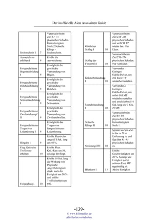 Der inoffizielle Aion Assassinen Guide


                       Verursacht beim                                               Verursacht beim
                       Ziel 67~71                                                    Ziel 244~248
                       physischen Schaden.                                           physischen Schaden
                       Kettenfertigkeit                                              und stellt 91 TP
                       Stufe 2 Schnelle                       Göttlicher             wieder her. Nur
                       Klinge -                               Schlag I          10   Elyos.
Seelenschnitt I   7    Seelenschnitt.
                                                                                     Verursacht beim
Ausweichrate           Erhöht die                                                    Ziel 270~274
erhöhen I         9    Ausweichrate.                          Schlag der             physischen Schaden.
                                                              Finsternis I      10   Nur Asmodier.
                       Ermöglicht die
Fortgeschrittene       geschickte                                                    Verwendet 1
Bogenausbildung        Verwendung von                                                Geringes
I                9     Bögen.                                                        Odella-Pulver, um
                                                              Kräuterbehandlung      262 Eurer TP
                       Ermöglicht die
                                                              I                10    wiederherzustellen.
Fortgeschrittene       geschickte
Dolchausbildung        Verwendung von                                                Verwendet 2
I                9     Dolchen.                                                      Geringes
                                                                                     Odella-Pulver, um
                       Ermöglicht die
                                                                                     sofort 103 MP
Fortgeschrittene       geschickte
                                                                                     wiederherzustellen
Schwertausbildung      Verwendung von
                                                                                     und anschließend 10
I                9     Schwertern.
                                                              Manabehandlung         Sek. lang alle 3 Sek.
                       Ermöglicht die                         I              10      29 MP.
Fortgeschrittener      geschickte
                                                                                     Verursacht beim
Zweihandkampf          Verwendung von
                                                                                     Ziel 85~89
II                9    Zweihandwaffen.
                                                                                     physischen Schaden.
                       Ermöglicht das                         Schnelle               Kettenfertigkeit
Fortgeschrittenes      Tragen von                             Klinge II         10   Stufe 1.
Tragen von             fortgeschrittener
                                                                                     Sprintet auf ein Ziel
Lederrüstung I    9    Lederrüstung.
                                                                                     in bis zu 20 m
                       Erhöht Physischer                                             Entfernung zu und
                       Angriff 5 Sek. lang                                           fügt ihm 41~45
Hingabe I         9    um 40 %.                                                      physischen Schaden
                                                              Sprintangriff I   10   zu.
Flug: Kritische        Erhöht Phys.
Trefferrate            Krit.-Rate um 50,                                             Erhöht
erhöhen           10   solange Ihr fliegt.                                           Geschwindigkeit um
                                                                                     20 %. Solange die
                       Erhöht 10 Sek. lang
                                                                                     Fertigkeit wirkt,
                       die Wirkung von
                                                                                     nehmen Eure MP
                       Physische
                                                                                     regelmäßig ab.
                       Angriffsfertigkeit
                                                              Blutdurst I       13   Aktive Fertigkeit
                       direkt nach der
                       Fertigkeit um 50 %
                       und erhöht
                       Treffsicherheit um
Folgeschlag I     10   500.




                                                    -139-
                                             © www.killerguides.de
                                             Alle Rechte vorbehalten.
 