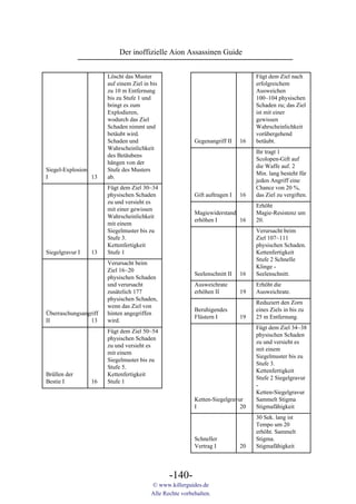 Der inoffizielle Aion Assassinen Guide


                       Löscht das Muster                                          Fügt dem Ziel nach
                       auf einem Ziel in bis                                      erfolgreichem
                       zu 10 m Entfernung                                         Ausweichen
                       bis zu Stufe 1 und                                         100~104 physischen
                       bringt es zum                                              Schaden zu; das Ziel
                       Explodieren,                                               ist mit einer
                       wodurch das Ziel                                           gewissen
                       Schaden nimmt und                                          Wahrscheinlichkeit
                       betäubt wird.                                              vorübergehend
                       Schaden und                        Gegenangriff II    16   betäubt.
                       Wahrscheinlichkeit
                                                                                  Ihr tragt 1
                       des Betäubens
                                                                                  Scolopen-Gift auf
                       hängen von der
                                                                                  die Waffe auf. 2
Siegel-Explosion       Stufe des Musters
                                                                                  Min. lang besteht für
I                13    ab.
                                                                                  jeden Angriff eine
                       Fügt dem Ziel 30~34                                        Chance von 20 %,
                       physischen Schaden                 Gift auftragen I   16   das Ziel zu vergiften.
                       zu und versieht es
                                                                                  Erhöht
                       mit einer gewissen
                                                          Magiewiderstand         Magie-Resistenz um
                       Wahrscheinlichkeit
                                                          erhöhen I       16      20.
                       mit einem
                       Siegelmuster bis zu                                        Verursacht beim
                       Stufe 3.                                                   Ziel 107~111
                       Kettenfertigkeit                                           physischen Schaden.
Siegelgravur I   13    Stufe 1                                                    Kettenfertigkeit
                                                                                  Stufe 2 Schnelle
                       Verursacht beim
                                                                                  Klinge -
                       Ziel 16~20
                                                          Seelenschnitt II   16   Seelenschnitt.
                       physischen Schaden
                       und verursacht                     Ausweichrate            Erhöht die
                       zusätzlich 177                     erhöhen II         19   Ausweichrate.
                       physischen Schaden,
                                                                                  Reduziert den Zorn
                       wenn das Ziel von
                                                          Beruhigendes            eines Ziels in bis zu
Überraschungsangriff   hinten angegriffen
                                                          Flüstern I         19   25 m Entfernung.
II              13     wird.
                                                                                  Fügt dem Ziel 34~38
                       Fügt dem Ziel 50~54
                                                                                  physischen Schaden
                       physischen Schaden
                                                                                  zu und versieht es
                       zu und versieht es
                                                                                  mit einem
                       mit einem
                                                                                  Siegelmuster bis zu
                       Siegelmuster bis zu
                                                                                  Stufe 3.
                       Stufe 5.
                                                                                  Kettenfertigkeit
Brüllen der            Kettenfertigkeit
                                                                                  Stufe 2 Siegelgravur
Bestie I         16    Stufe 1
                                                                                  -
                                                                                  Ketten-Siegelgravur
                                                          Ketten-Siegelgravur     Sammelt Stigma
                                                          I                 20    Stigmafähigkeit
                                                                                  30 Sek. lang ist
                                                                                  Tempo um 20
                                                                                  erhöht. Sammelt
                                                          Schneller               Stigma.
                                                          Vertrag I          20   Stigmafähigkeit




                                                -140-
                                         © www.killerguides.de
                                         Alle Rechte vorbehalten.
 