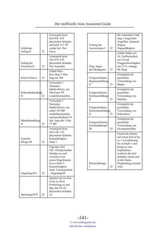 Der inoffizielle Aion Assassinen Guide


                        Verursacht beim                                             Ihr widersteht 8 Sek.
                        Ziel 428~432                                                lang 1 magischen
                        physischen Schaden                                          Angriffen. Sammelt
                        und stellt 217 TP                    Vertrag des            Stigma.
Göttlicher              wieder her. Nur                      Ausweichens I    22    Stigmafähigkeit
Schlag II          22   Elyos
                                                                                    Erhöht Stärke um
                        Verursacht beim                                             10, Treffsicherheit
                        Ziel 474~478                                                um 10 und
Schlag der              physischen Schaden.                                         Fluggeschwindigkeit
Finsternis II      22   Nur Asmodier                         Flug: Segen            um 33 %, solange
                                                             des Mordgottes   25    Ihr fliegt.
                        Erhöht Phys.
                        Krit.-Rate 1 Min.                                           Ermöglicht die
Klarer Fokus I     22   lang um 100.                         Fortgeschrittene       geschickte
                                                             Bogenausbildung        Verwendung von
                        Verwendet 1
                                                             II               25    Bögen.
                        Normales
                        Odella-Pulver, um                                           Ermöglicht die
Kräuterbehandlung       366 Eurer TP                         Fortgeschrittene       geschickte
II               22     wiederherzustellen.                  Dolchausbildung        Verwendung von
                                                             II               25    Dolchen.
                        Verwendet 2
                        Normales                                                    Ermöglicht die
                        Odella-Pulver, um                    Fortgeschrittene       geschickte
                        sofort 185 MP                        Schwertausbildung      Verwendung von
                        wiederherzustellen                   II               25    Schwertern.
                        und anschließend 10
                                                                                    Ermöglicht die
Manabehandlung          Sek. lang alle 3 Sek.
                                                             Fortgeschrittener      geschickte
II             22       37 MP.
                                                             Zweihandkampf          Verwendung von
                        Verursacht beim                      III               25   Zweihandwaffen.
                        Ziel 128~132
                                                                                    Löscht das Muster
                        physischen Schaden.
                                                                                    auf einem Ziel in bis
Schnelle                Kettenfertigkeit
                                                                                    zu 1 m Entfernung
Klinge III         22   Stufe 1.
                                                                                    bis zu Stufe 1 und
                        Fügt dem Ziel                                               bringt es zum
                        182~186 physischen                                          Explodieren,
                        Schaden zu und                                              wodurch das Ziel
                        versieht es mit                                             Schaden nimmt und
                        einem Siegelmuster                                          in den Status
                        bis zu Stufe 3.                      Himmelsklinge          Flugbindung versetzt
                        Kettenfertigkeit                     I                25    wird.
                        Stufe 3 Seelenschnitt
Siegelangriff I    22   - Siegelangriff
                        Sprintet auf ein Ziel
                        in bis zu 20 m
                        Entfernung zu und
                        fügt ihm 58~62
                        physischen Schaden
Sprintangriff II   22   zu.




                                                   -141-
                                            © www.killerguides.de
                                            Alle Rechte vorbehalten.
 