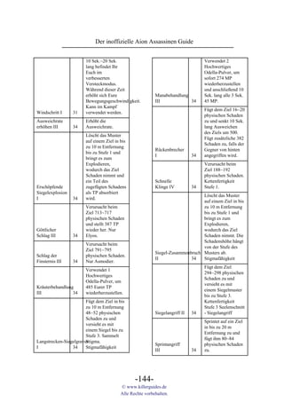 Der inoffizielle Aion Assassinen Guide


                        10 Sek.~20 Sek.                                            Verwendet 2
                        lang befindet Ihr                                          Hochwertiges
                        Euch im                                                    Odella-Pulver, um
                        verbesserten                                               sofort 274 MP
                        Versteckmodus.                                             wiederherzustellen
                        Während dieser Zeit                                        und anschließend 10
                        erhöht sich Eure                   Manabehandlung          Sek. lang alle 3 Sek.
                        Bewegungsgeschwindigkeit.          III            34       45 MP.
                        Kann im Kampf
                                                                                   Fügt dem Ziel 16~20
Windschritt I     31    verwendet werden.
                                                                                   physischen Schaden
Ausweichrate            Erhöht die                                                 zu und senkt 10 Sek.
erhöhen III       34    Ausweichrate.                                              lang Ausweichen
                                                                                   des Ziels um 500.
                        Löscht das Muster
                                                                                   Fügt zusätzliche 382
                        auf einem Ziel in bis
                                                                                   Schaden zu, falls der
                        zu 10 m Entfernung
                                                           Rückenbrecher           Gegner von hinten
                        bis zu Stufe 1 und
                                                           I                  34   angegriffen wird.
                        bringt es zum
                        Explodieren,                                               Verursacht beim
                        wodurch das Ziel                                           Ziel 188~192
                        Schaden nimmt und                                          physischen Schaden.
                        ein Teil des                       Schnelle                Kettenfertigkeit
Erschöpfende            zugefügten Schadens                Klinge IV          34   Stufe 1.
Siegelexplosion         als TP absorbiert
                                                                                Löscht das Muster
I                 34    wird.
                                                                                auf einem Ziel in bis
                        Verursacht beim                                         zu 10 m Entfernung
                        Ziel 713~717                                            bis zu Stufe 1 und
                        physischen Schaden                                      bringt es zum
                        und stellt 387 TP                                       Explodieren,
Göttlicher              wieder her. Nur                                         wodurch das Ziel
Schlag III        34    Elyos.                                                  Schaden nimmt. Die
                                                                                Schadenshöhe hängt
                        Verursacht beim
                                                                                von der Stufe des
                        Ziel 791~795
                                                           Siegel-Zusammenbruch Musters ab.
Schlag der              physischen Schaden.
                                                           II              34   Stigmafähigkeit
Finsternis III    34    Nur Asmodier.
                                                                                   Fügt dem Ziel
                        Verwendet 1
                                                                                   294~298 physischen
                        Hochwertiges
                                                                                   Schaden zu und
                        Odella-Pulver, um
                                                                                   versieht es mit
Kräuterbehandlung       485 Eurer TP
                                                                                   einem Siegelmuster
III              34     wiederherzustellen.
                                                                                   bis zu Stufe 3.
                        Fügt dem Ziel in bis                                       Kettenfertigkeit
                        zu 10 m Entfernung                                         Stufe 3 Seelenschnitt
                        48~52 physischen                   Siegelangriff II   34   - Siegelangriff
                        Schaden zu und
                                                                                   Sprintet auf ein Ziel
                        versieht es mit
                                                                                   in bis zu 20 m
                        einem Siegel bis zu
                                                                                   Entfernung zu und
                        Stufe 3. Sammelt
                                                                                   fügt ihm 80~84
Langstrecken-Siegelgravur
                        Stigma.
                                                           Sprintangriff           physischen Schaden
I                34     Stigmafähigkeit
                                                           III                34   zu.




                                                 -144-
                                          © www.killerguides.de
                                          Alle Rechte vorbehalten.
 