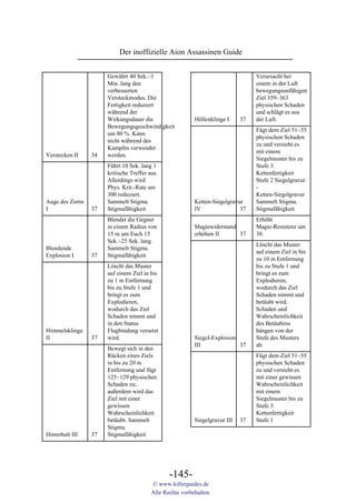 Der inoffizielle Aion Assassinen Guide


                      Gewährt 40 Sek.~1                                           Verursacht bei
                      Min. lang den                                               einem in der Luft
                      verbesserten                                                bewegungsunfähigen
                      Versteckmodus. Die                                          Ziel 359~363
                      Fertigkeit reduziert                                        physischen Schaden
                      während der                                                 und schlägt es aus
                      Wirkungsdauer die                   Höllenklinge I     37   der Luft.
                      Bewegungsgeschwindigkeit
                                                                                  Fügt dem Ziel 51~55
                      um 80 %. Kann
                                                                                  physischen Schaden
                      nicht während des
                                                                                  zu und versieht es
                      Kampfes verwendet
                                                                                  mit einem
Verstecken II    34   werden.
                                                                                  Siegelmuster bis zu
                      Führt 10 Sek. lang 1                                        Stufe 3.
                      kritische Treffer aus.                                      Kettenfertigkeit
                      Allerdings wird                                             Stufe 2 Siegelgravur
                      Phys. Krit.-Rate um                                         -
                      300 reduziert.                                              Ketten-Siegelgravur
Auge des Zorns        Sammelt Stigma.                     Ketten-Siegelgravur     Sammelt Stigma.
I                37   Stigmafähigkeit                     IV                37    Stigmafähigkeit
                      Blendet die Gegner                                          Erhöht
                      in einem Radius von                 Magiewiderstand         Magie-Resistenz um
                      15 m um Euch 15                     erhöhen II      37      30.
                      Sek.~25 Sek. lang.
                                                                                  Löscht das Muster
Blendende             Sammelt Stigma.
                                                                                  auf einem Ziel in bis
Explosion I      37   Stigmafähigkeit
                                                                                  zu 10 m Entfernung
                      Löscht das Muster                                           bis zu Stufe 1 und
                      auf einem Ziel in bis                                       bringt es zum
                      zu 1 m Entfernung                                           Explodieren,
                      bis zu Stufe 1 und                                          wodurch das Ziel
                      bringt es zum                                               Schaden nimmt und
                      Explodieren,                                                betäubt wird.
                      wodurch das Ziel                                            Schaden und
                      Schaden nimmt und                                           Wahrscheinlichkeit
                      in den Status                                               des Betäubens
Himmelsklinge         Flugbindung versetzt                                        hängen von der
II               37   wird.                               Siegel-Explosion        Stufe des Musters
                                                          III              37     ab.
                      Bewegt sich in den
                      Rücken eines Ziels                                          Fügt dem Ziel 51~55
                      in bis zu 20 m                                              physischen Schaden
                      Entfernung und fügt                                         zu und versieht es
                      125~129 physischen                                          mit einer gewissen
                      Schaden zu;                                                 Wahrscheinlichkeit
                      außerdem wird das                                           mit einem
                      Ziel mit einer                                              Siegelmuster bis zu
                      gewissen                                                    Stufe 3.
                      Wahrscheinlichkeit                                          Kettenfertigkeit
                      betäubt. Sammelt                    Siegelgravur III   37   Stufe 1
                      Stigma.
Hinterhalt III   37   Stigmafähigkeit




                                                -145-
                                         © www.killerguides.de
                                         Alle Rechte vorbehalten.
 