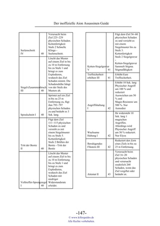 Der inoffizielle Aion Assassinen Guide


                         Verursacht beim                                           Fügt dem Ziel 56~60
                         Ziel 225~229                                              physischen Schaden
                         physischen Schaden.                                       zu und versieht es
                         Kettenfertigkeit                                          mit einem
                         Stufe 2 Schnelle                                          Siegelmuster bis zu
Seelenschnitt            Klinge -                                                  Stufe 3.
IV                 40    Seelenschnitt.                                            Kettenfertigkeit
                                                                                   Stufe 2 Siegelgravur
                     Löscht das Muster
                                                                                   -
                     auf einem Ziel in bis
                                                                                   Ketten-Siegelgravur
                     zu 10 m Entfernung
                                                            Ketten-Siegelgravur    Sammelt Stigma.
                     bis zu Stufe 1 und
                                                            V                 41   Stigmafähigkeit
                     bringt es zum
                     Explodieren,                           Treffsicherheit        Erhöht Eure
                     wodurch das Ziel                       erhöhen III       41   Treffsicherheit.
                     Schaden nimmt. Die
                                                                                   Erhöht 10 Sek. lang
                     Schadenshöhe hängt
                                                                                   Physischer Angriff
Siegel-Zusammenbruch von der Stufe des
                                                                                   um 100 % und
III             40   Musters ab.
                                                                                   reduziert
                         Sprintet auf ein Ziel                                     Ausweichen um 50
                         in bis zu 25 m                                            % und
                         Entfernung zu, fügt                                       Magie-Resistenz um
                         ihm 793~797                        Angriffshaltung        500 %. Nur
                         physischen Schaden                 I                 42   Asmodier
                         zu und betäubt es 3
                                                                                   Ihr widersteht 10
Spiralschnitt I    40    Sek. lang.
                                                                                   Sek. lang 1
                         Fügt dem Ziel                                             magischen
                         111~115 physischen                                        Angriffen.
                         Schaden zu und                                            Allerdings wird
                         versieht es mit                                           Physischer Angriff
                         einem Siegelmuster                 Wachsame               um 50 % reduziert.
                         bis zu Stufe 5.                    Haltung I         42   Nur Elyos
                         Kettenfertigkeit
                                                                                   Reduziert den Zorn
                         Stufe 2 Brüllen der
                                                            Beruhigendes           eines Ziels in bis zu
Tritt der Bestie         Bestie - Tritt der
                                                            Flüstern III      42   25 m Entfernung.
II                 40    Bestie
                                                                                   Verursacht beim
                         Löscht das Muster
                                                                                   Ziel 16~20
                         auf einem Ziel in bis
                                                                                   physischen Schaden
                         zu 10 m Entfernung
                                                                                   und verursacht
                         bis zu Stufe 1 und
                                                                                   zusätzlich 268
                         bringt es zum
                                                                                   Schaden, wenn das
                         Explodieren,
                                                                                   Ziel vergiftet oder
                         wodurch das Ziel
                                                            Attentat II       43   betäubt ist.
                         Schaden mit
                         niedriger
Volltreffer-Sprengsiegel Widerstandsrate
I                 40     erleidet.




                                                  -147-
                                           © www.killerguides.de
                                           Alle Rechte vorbehalten.
 