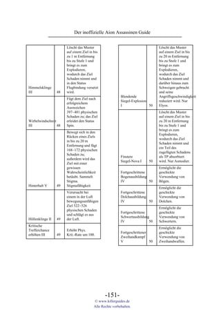 Der inoffizielle Aion Assassinen Guide


                       Löscht das Muster                                         Löscht das Muster
                       auf einem Ziel in bis                                     auf einem Ziel in bis
                       zu 1 m Entfernung                                         zu 20 m Entfernung
                       bis zu Stufe 1 und                                        bis zu Stufe 1 und
                       bringt es zum                                             bringt es zum
                       Explodieren,                                              Explodieren,
                       wodurch das Ziel                                          wodurch das Ziel
                       Schaden nimmt und                                         Schaden nimmt und
                       in den Status                                             darüber hinaus zum
Himmelsklinge          Flugbindung versetzt                                      Schweigen gebracht
III               48   wird.                                                     und seine
                                                          Blendende              Angriffsgeschwindigkeit
                       Fügt dem Ziel nach
                                                          Siegel-Explosion       reduziert wird. Nur
                       erfolgreichem
                                                          I                50    Elyos.
                       Ausweichen
                       397~401 physischen                                        Löscht das Muster
                       Schaden zu; das Ziel                                      auf einem Ziel in bis
Wirbelwindschnitt      erleidet den Status                                       zu 20 m Entfernung
III               48   Spin.                                                     bis zu Stufe 1 und
                                                                                 bringt es zum
                       Bewegt sich in den
                                                                                 Explodieren,
                       Rücken eines Ziels
                                                                                 wodurch das Ziel
                       in bis zu 20 m
                                                                                 Schaden nimmt und
                       Entfernung und fügt
                                                                                 ein Teil des
                       168~172 physischen
                                                                                 zugefügten Schadens
                       Schaden zu;
                                                          Finstere               als TP absorbiert
                       außerdem wird das
                                                          Siegel-Nova I    50    wird. Nur Asmodier.
                       Ziel mit einer
                       gewissen                                                  Ermöglicht die
                       Wahrscheinlichkeit                 Fortgeschrittene       geschickte
                       betäubt. Sammelt                   Bogenausbildung        Verwendung von
                       Stigma.                            IV               50    Bögen.
Hinterhalt V      49   Stigmafähigkeit
                                                                                 Ermöglicht die
                       Verursacht bei                     Fortgeschrittene       geschickte
                       einem in der Luft                  Dolchausbildung        Verwendung von
                       bewegungsunfähigen                 IV               50    Dolchen.
                       Ziel 522~526
                                                                                 Ermöglicht die
                       physischen Schaden
                                                          Fortgeschrittene       geschickte
                       und schlägt es aus
                                                          Schwertausbildung      Verwendung von
Höllenklinge II   49   der Luft.
                                                          IV               50    Schwertern.
Kritische
                                                                                 Ermöglicht die
Trefferchance          Erhöht Phys.
                                                          Fortgeschrittener      geschickte
erhöhen III       49   Krit.-Rate um 100.
                                                          Zweihandkampf          Verwendung von
                                                          V                 50   Zweihandwaffen.




                                                -151-
                                         © www.killerguides.de
                                         Alle Rechte vorbehalten.
 