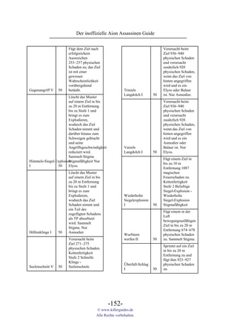 Der inoffizielle Aion Assassinen Guide


                       Fügt dem Ziel nach                                        Verursacht beim
                       erfolgreichem                                             Ziel 936~940
                       Ausweichen                                                physischen Schaden
                       253~257 physischen                                        und verursacht
                       Schaden zu; das Ziel                                      zusätzlich 920
                       ist mit einer                                             physischen Schaden,
                       gewissen                                                  wenn das Ziel von
                       Wahrscheinlichkeit                                        hinten angegriffen
                       vorübergehend                                             wird und es ein
Gegenangriff V    50   betäubt.                           Triniels               Elyos oder Balaur
                                                          Langdolch I       50   ist. Nur Asmodier.
                       Löscht das Muster
                       auf einem Ziel in bis                                     Verursacht beim
                       zu 20 m Entfernung                                        Ziel 936~940
                       bis zu Stufe 1 und                                        physischen Schaden
                       bringt es zum                                             und verursacht
                       Explodieren,                                              zusätzlich 920
                       wodurch das Ziel                                          physischen Schaden,
                       Schaden nimmt und                                         wenn das Ziel von
                       darüber hinaus zum                                        hinten angegriffen
                       Schweigen gebracht                                        wird und es ein
                       und seine                                                 Asmodier oder
                       Angriffsgeschwindigkeit            Vaizels                Balaur ist. Nur
                       reduziert wird.                    Langdolch I       50   Elyos.
                       Sammelt Stigma
                                                                                 Fügt einem Ziel in
Himmels-Siegel-Explosion
                       Stigmafähigkeit Nur
                                                                                 bis zu 10 m
I               50     Elyos.
                                                                                 Entfernung 1087
                       Löscht das Muster                                         magischen
                       auf einem Ziel in bis                                     Feuerschaden zu.
                       zu 20 m Entfernung                                        Kettenfertigkeit
                       bis zu Stufe 1 und                                        Stufe 2 Beliebige
                       bringt es zum                                             Siegel-Explosion -
                       Explodieren,                       Wiederholte            Wiederholte
                       wodurch das Ziel                   Siegelexplosion        Siegel-Explosion
                       Schaden nimmt und                  I                 50   Stigmafähigkeit
                       ein Teil des
                                                                                 Fügt einem in der
                       zugefügten Schadens
                                                                                 Luft
                       als TP absorbiert
                                                                                 bewegungsunfähigen
                       wird. Sammelt
                                                                                 Ziel in bis zu 20 m
                       Stigma. Nur
                                                                                 Entfernung 674~678
Höllenklinge I    50   Asmodier
                                                          Wurfstern              physischen Schaden
                       Verursacht beim                    werfen II         50   zu. Sammelt Stigma.
                       Ziel 271~275
                                                                                 Sprintet auf ein Ziel
                       physischen Schaden.
                                                                                 in bis zu 20 m
                       Kettenfertigkeit
                                                                                 Entfernung zu und
                       Stufe 2 Schnelle
                                                                                 fügt ihm 923~927
                       Klinge -
                                                          Überfall-Schlag        physischen Schaden
Seelenschnitt V   50   Seelenschnitt.
                                                          I                 50   zu.




                                                 -152-
                                         © www.killerguides.de
                                         Alle Rechte vorbehalten.
 