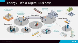 19© Copyright 2000-2019 TIBCO Software Inc.
Energy—it’s a Digital Business
Downstream
Midstream
Upstream
Services : Drilling
& Equipment
Exploration,
Development,
Production
Refining &
Supply
Performance risk &
trading
Fuels &
Marketing
Strategic Planning
Planning &
Scheduling
 