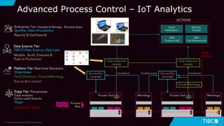 Feedforward Run-to-Run
controller
Run-to-Run
controller
Feedback Feedback
Advanced Process Control – IoT Analytics
Shop Floor: Tools
Metrology Process ToolProcess Tool
Process
flow
Metrology
Fault Detection
models
Fault Detection
models
ACTIONS
MES
Tool Maintenance
MES
Product Hold
Email
Notification
Stop Eq.
Process
Stop
process
Fault Detection, Virtual Metrology
Run-to-Run control
Edge Tier: Pre-process
Edge analytics:
Extract useful features
Flogo
Platform Tier: Real-time Decisions
Streambase
Enterprise Tier: Visualize & Manage - Business Apps
Spotfire, Data Virtualization
Reports & Dashboards
Virtual Metrology
Data Science Tier:
TIBCO Data Science, Data Lake
Models: Build, Evaluate &
Push to Production
© Copyright 2000-2019 TIBCO Software Inc.
 
