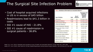 30
The Surgical Site Infection Problem
• Cost of hospital acquired infections
in US is in excess of $45 billion
• Readmissions lead to $41.3 billion in
costs
• SSI #1 cause of HAI - 21.8%
• SSI #1 cause of readmission in
surgical patients - 38.8%
Magill, S.S., et al. (2014). Multistate point-prevalence survey of health care-associated infections. N Engl J Med 370, 1198–1208.
Kassin, M.T., et al. (2012). Risk Factors for 30-Day Hospital Readmission among General Surgery Patients. J Am Coll Surg 215, 322–330.
© Copyright 2000-2019 TIBCO Software Inc.
 