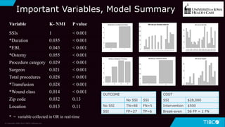 33
Important Variables, Model Summary
Variable K- NMI P value
SSIs 1 < 0.001
*Duration 0.035 < 0.001
*EBL 0.043 < 0.001
*Ostomy 0.055 < 0.001
Procedure category 0.029 < 0.001
Surgeon 0.021 < 0.001
Total procedures 0.028 < 0.001
*Transfusion 0.028 < 0.001
*Wound class 0.014 < 0.001
Zip code 0.032 0.13
Location 0.013 0.11
OUTCOME
No SSI SSI
No SSI TN=88 FN=5
SSI FP=27 TP=6
* = variable collected in OR in real-time
© Copyright 2000-2019 TIBCO Software Inc.
COST
SSI $28,000
Intervention $500
Break-even 56 FP = 1 FN
 