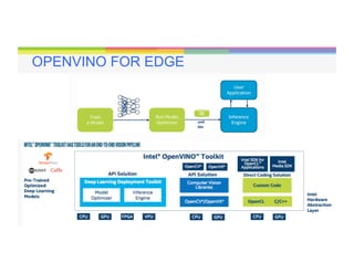 40
OPENVINO FOR EDGE
 
