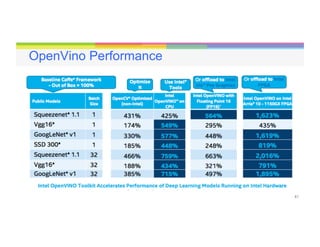 41
OpenVino Performance
 