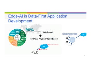 7
Edge-AI is Data-First Application
Development
 