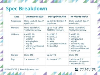 Spec Breakdown
1-855-AVENTIS | AventisSystems.com
Spec Dell OptiPlex 9030 Dell OptiPlex 3030 HP ProOne 400 G1
Processors Up to Intel 4th Gen i7
quad-core
Up to Intel 4th Gen i5
quad-core
Up to Intel 4th Gen i7
quad-core
Memory Up to 16GB DDR3
1600MHz memory
Up to 16GB DDR3
1600MHz memory
Up to 16GB DDR3
1600MHz memory
I/O Ports 6 x USB 3.0
5 x USB 2.0
1 x HDMI
1 x DisplayPort
1 x RJ-45
1 x Universal Headset
1 x Line Out
2 x USB 3.0
4 x USB 2.0
1 x RJ-45
1 x VGA
1 x Universal Headset
1 x Line Out
2 x USB 3.0
4 x USB 2.0
1 x DisplayPort
1 x RJ-45
1 x Serial R2-232
1 x Microphone In
1 x Universal Headset
1 x Line Out
Storage Up to 2TB Up to 1TB Up to 2TB
Bays 2 x internal 2.5” 1 x internal 2.5” 1 x internal 3.5”
Also takes 1 x 2.5” hard drive
1 x external 5.25"
 