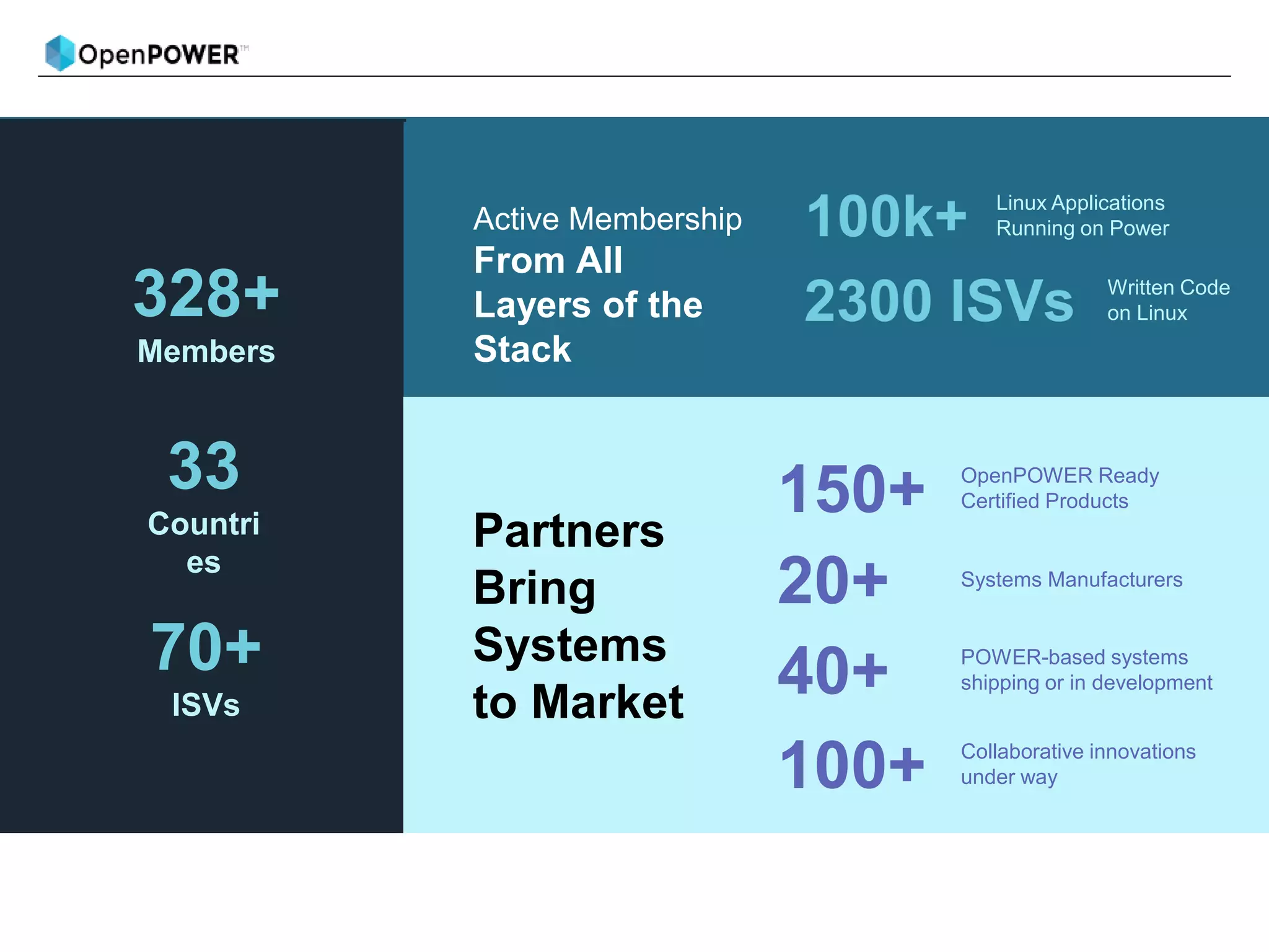 Chip / SOC
This is What A Revolution Looks Like © 2017 OpenPOWER
Foundation
I/O / Storage / Acceleration
Implementation / HPC / Research
Boards /
Systems
System / Integration
Software
328+
Members
33
Countri
es
70+
ISVs
Active Membership
From All
Layers of the
Stack
100k+ Linux Applications
Running on Power
2300 ISVs Written Code
on Linux
Partners
Bring
Systems
to Market
150+ OpenPOWER Ready
Certified Products
20+ Systems Manufacturers
40+ POWER-based systems
shipping or in development
100+ Collaborative innovations
under way
 