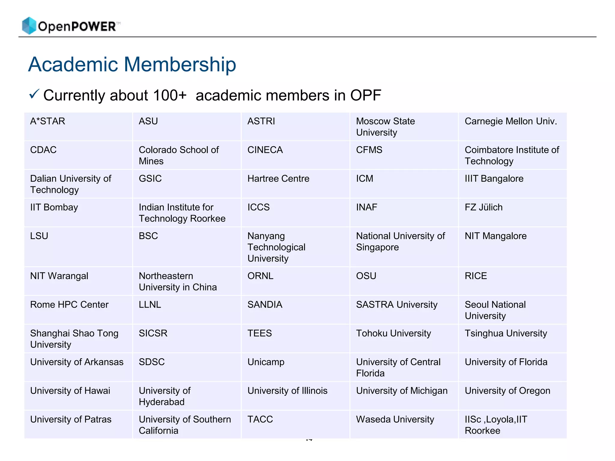 Academic Membership
 Currently about 100+ academic members in OPF
14
A*STAR ASU ASTRI Moscow State
University
Carnegie Mellon Univ.
CDAC Colorado School of
Mines
CINECA CFMS Coimbatore Institute of
Technology
Dalian University of
Technology
GSIC Hartree Centre ICM IIIT Bangalore
IIT Bombay Indian Institute for
Technology Roorkee
ICCS INAF FZ Jülich
LSU BSC Nanyang
Technological
University
National University of
Singapore
NIT Mangalore
NIT Warangal Northeastern
University in China
ORNL OSU RICE
Rome HPC Center LLNL SANDIA SASTRA University Seoul National
University
Shanghai Shao Tong
University
SICSR TEES Tohoku University Tsinghua University
University of Arkansas SDSC Unicamp University of Central
Florida
University of Florida
University of Hawai University of
Hyderabad
University of Illinois University of Michigan University of Oregon
University of Patras University of Southern
California
TACC Waseda University IISc ,Loyola,IIT
Roorkee
 