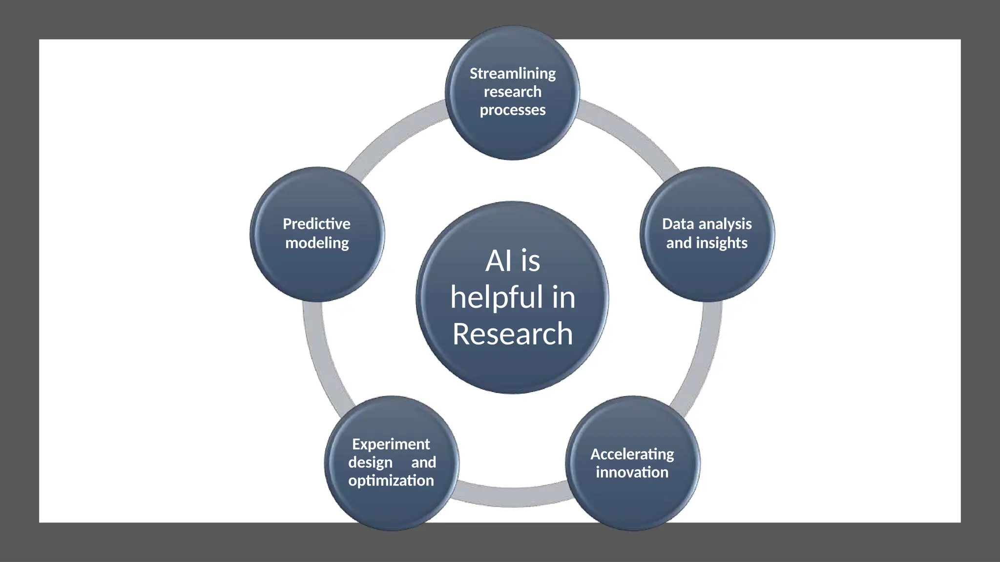 AI is
helpful in
Research
Streamlining
research
processes
Data analysis
and insights
Accelerating
innovation
Experiment
design and
optimization
Predictive
modeling
 