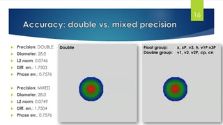  Precision: DOUBLE
 Diameter: 28.0
 L2 norm: 0.0746
 Diff. err.: 1.7503
 Phase err.: 0.7576
 Precision: MIXED
 Diameter: 28.0
 L2 norm: 0.0749
 Diff. err.: 1.7504
 Phase err.: 0.7576
16
Float group: x, xP, v3, h, v1P,v3P
Double group: v1, v2, v2P, cp, cn
Double
 