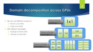  We can use different number of:
 Streams count (SPG)
 Nodes count (NDS)
 With different topologies:
 Topology of streams (TGP)
 Topology of nodes (TDS)
6
1x1 1x2
1x1
2x1
1x1
1x1
2x1
1x2
2x2
1x1 1x2 1x3 1x4
1x1
2x1
3x1
4x1
Stream/Node: 1
Topology: 1
Streams/Nodes: 2
Topologies: 2
Streams/Nodes: 4
Topologies: 3
 