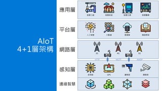 AIoT
4+1層架構
感測器 GPS 讀碼器 攝像頭
感知層
網路層 3G 4G 5G
HTTP MQTT AMQP
人工智慧 大數據 雲運算 機器學習
平台層
智慧工廠 智慧家庭 智慧交通 智慧醫療
應用層
邊緣智慧
 
