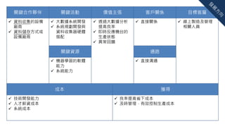 成本 獲得
關鍵合作夥伴 關鍵活動 價值主張 客戶關係 目標客層
關鍵資源 通路
成本
✓ 技術開發能力
✓ 人才薪資成本
✓ 系統成本
獲得
✓ 良率提高省下成本
✓ 及時管理，有效控制生產成本
關鍵合作夥伴
✓ 資料收集的設備
廠商
✓ 資料儲存方式或
設備廠商
關鍵活動
✓ 大數據系統開發
✓ 系統規劃開發與
資料收集器硬體
搭配
價值主張
✓ 透過大數據分析
提高良率
✓ 即時反應機台的
生產狀態
✓ 異常回饋
客戶關係
✓ 直接關係
目標客層
✓ 線上製造及管理
相關人員
關鍵資源
✓ 機器學習的軟體
能力
✓ 系統能力
通路
✓ 直接溝通
 
