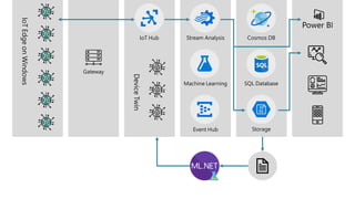 IoTEdgeonWindows
Gateway
IoT Hub
DeviceTwin
Stream Analysis
Machine Learning
Event Hub
Cosmos DB
SQL Database
Storage
 