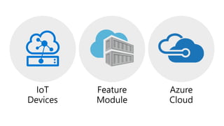 Azure
Cloud
Feature
Module
IoT
Devices
 