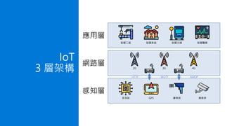 IoT
3 層架構
智慧工廠 智慧家庭 智慧交通 智慧醫療
應用層
感測器 GPS 讀碼器 攝像頭
感知層
網路層 2G 3G 4G
HTTP MQTT AMQP
 