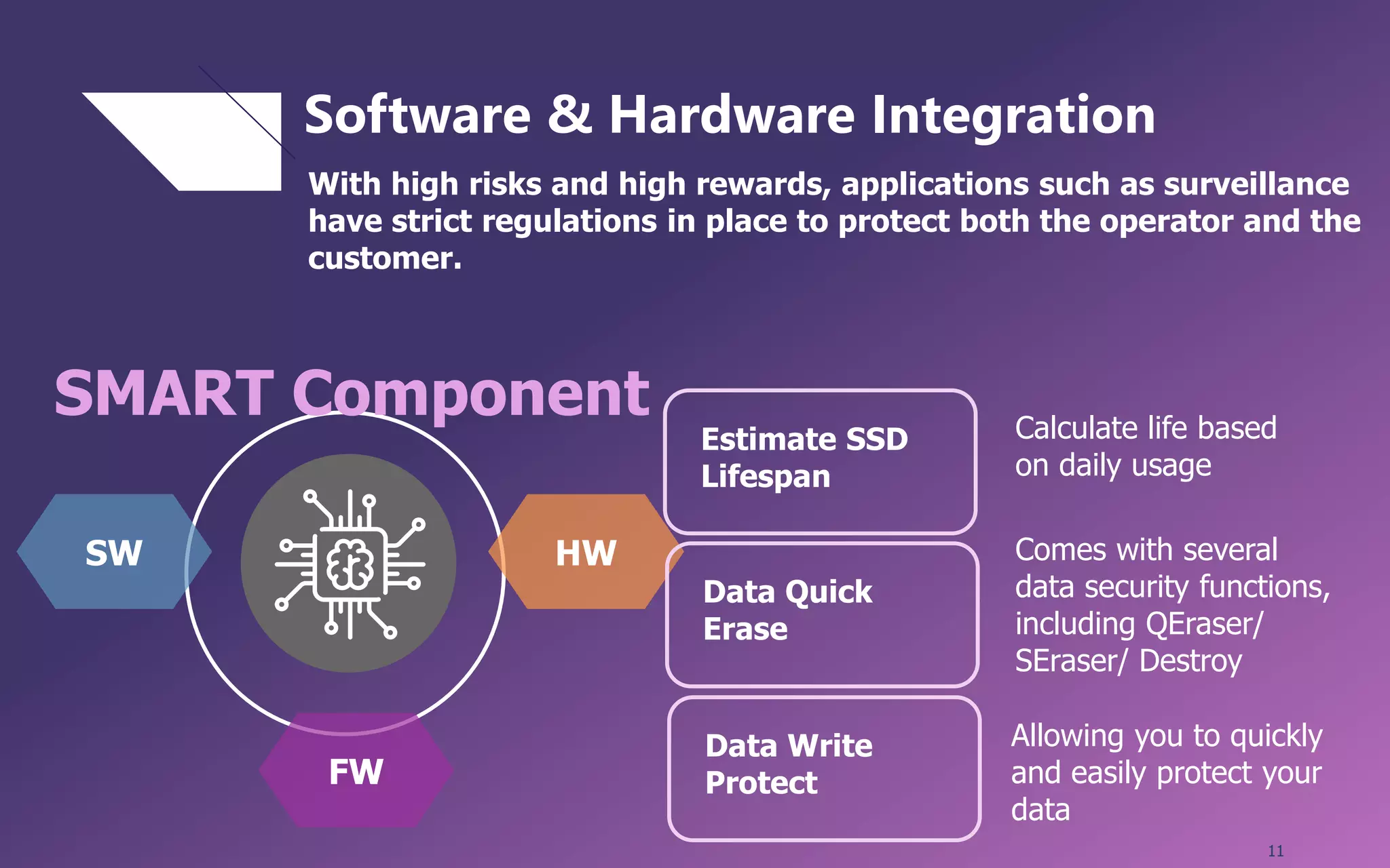 11
With high risks and high rewards, applications such as surveillance
have strict regulations in place to protect both the operator and the
customer.
HWSW
FW
SMART Component
Software & Hardware Integration
Estimate SSD
Lifespan
Data Quick
Erase
Calculate life based
on daily usage
Comes with several
data security functions,
including QEraser/
SEraser/ Destroy
Data Write
Protect
Allowing you to quickly
and easily protect your
data
 