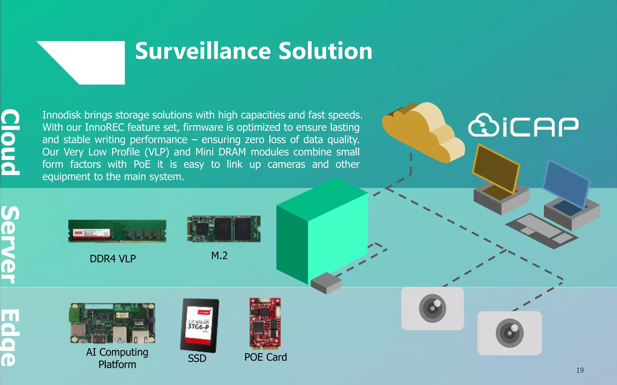 19
Innodisk brings storage solutions with high capacities and fast speeds.
With our InnoREC feature set, firmware is optimized to ensure lasting
and stable writing performance – ensuring zero loss of data quality.
Our Very Low Profile (VLP) and Mini DRAM modules combine small
form factors with PoE it is easy to link up cameras and other
equipment to the main system.
Surveillance Solution
POE CardSSD
AI Computing
Platform
DDR4 VLP M.2
CloudServerEdge
 