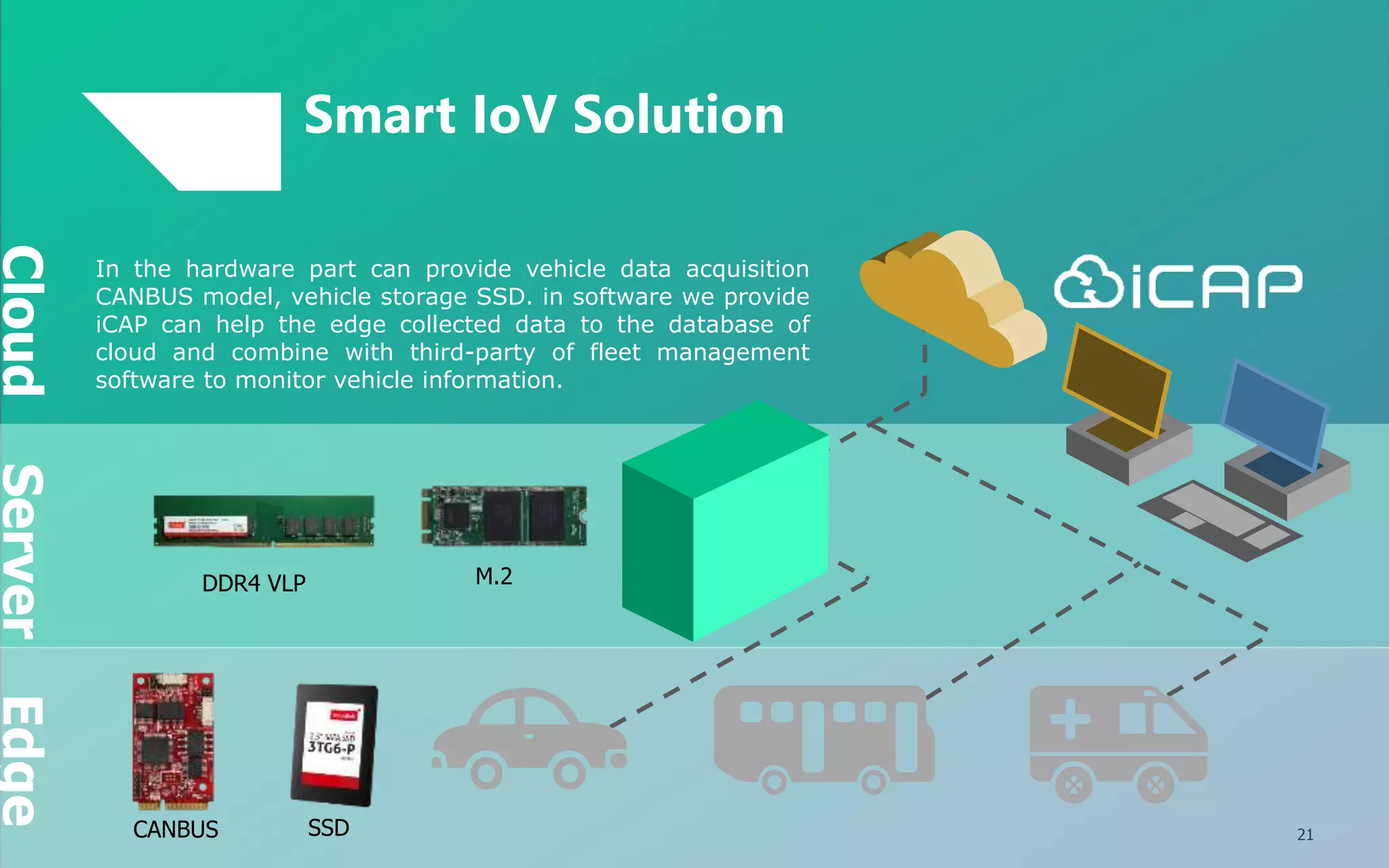 21
In the hardware part can provide vehicle data acquisition
CANBUS model, vehicle storage SSD. in software we provide
iCAP can help the edge collected data to the database of
cloud and combine with third-party of fleet management
software to monitor vehicle information.
Smart IoV Solution
SSD
DDR4 VLP M.2
CloudServerEdge
CANBUS
 