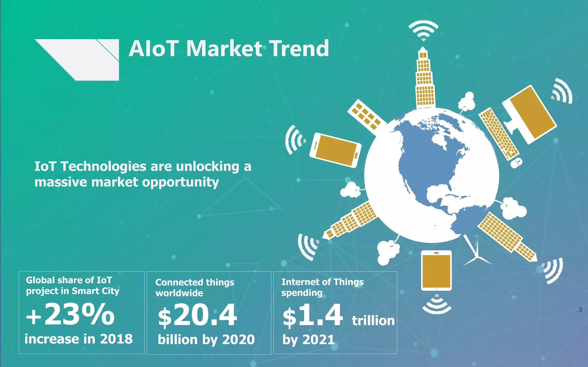3
AIoT Market Trend
Global share of IoT
project in Smart City
+23%
increase in 2018
Internet of Things
spending
$1.4 trillion
by 2021
Connected things
worldwide
$20.4
billion by 2020
IoT Technologies are unlocking a
massive market opportunity
 