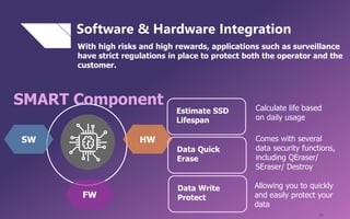 11
With high risks and high rewards, applications such as surveillance
have strict regulations in place to protect both the operator and the
customer.
HWSW
FW
SMART Component
Software & Hardware Integration
Estimate SSD
Lifespan
Data Quick
Erase
Calculate life based
on daily usage
Comes with several
data security functions,
including QEraser/
SEraser/ Destroy
Data Write
Protect
Allowing you to quickly
and easily protect your
data
 