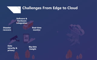 Challenges From Edge to CloudChallenges From Edge to Cloud
Data
security &
privacy
Software &
Hardware
Integration
Real-time
monitor
Disaster
recovers
Big data
Insight
 