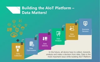 Data
Collection
Data
Optimization
Data
Delivery
Data
Analysis
Data
Recover
Business
Decision
Building the AIoT Platform –
Data Matters!
In the future, all device have to collect, transmit,
analysis and make a decision from data. Data is the
most important issue while building AIoT Platform
 