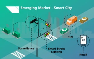 IoV
Retail
Emerging Market - Smart City
Surveillance Smart Street
Lighting
 
