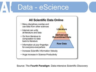 Data - eScience
Source: The Fourth Paradigm: Data-intensive Scientific Discovery
 