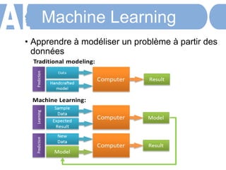 Machine Learning
• Apprendre à modéliser un problème à partir des
données
 