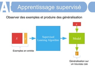 Exemples en entrée
Généralisation sur
un nouveau cas
Observer des exemples et produire des généralisation
Apprentissage supervisé
 