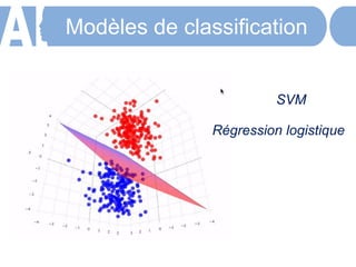 Modèles de classification
SVM
Régression logistique
 