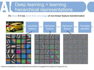 Deep learning = learning
hierarchical representations
Feature visualization of convolutional net trained on ImageNet from [Zeiler & Fergus 2013]
Low-level
feature
Trainable
classifier
High-level
feature
Mid-level
feature
It's deep if it has more than one stage of non-linear feature transformation
 